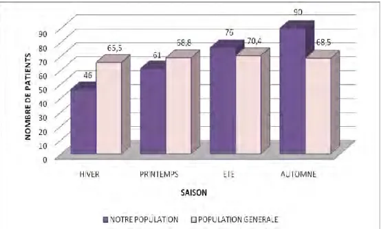 Figure 4 : Comparaison de la saison de naissance entre les patients de notre population et la population  générale 