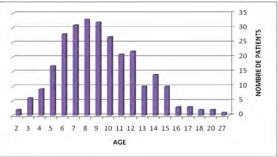 Figure 5 : Répartition de notre population selon l’âge des patients en 2008 