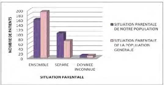 Figure 8 : Répartition des 2 sous-populations de patients selon leurs modes de vie