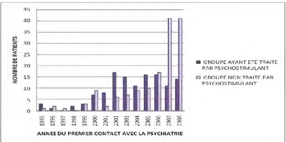 Figure 21 : Répartition de notre population selon l’âge des patients  (en années) au “premier contact avec la  psychiatrie” 