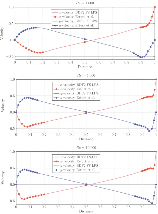Fig. 2. Comparison of velocity profiles along vertical and horizontal lines through geometric center with respect to data of Erturk et al