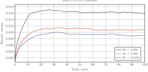 Fig. 3. Temporal evolution of the total kinetic energy for Re = 3,200, 7,500, 10,000 (from top to bottom).