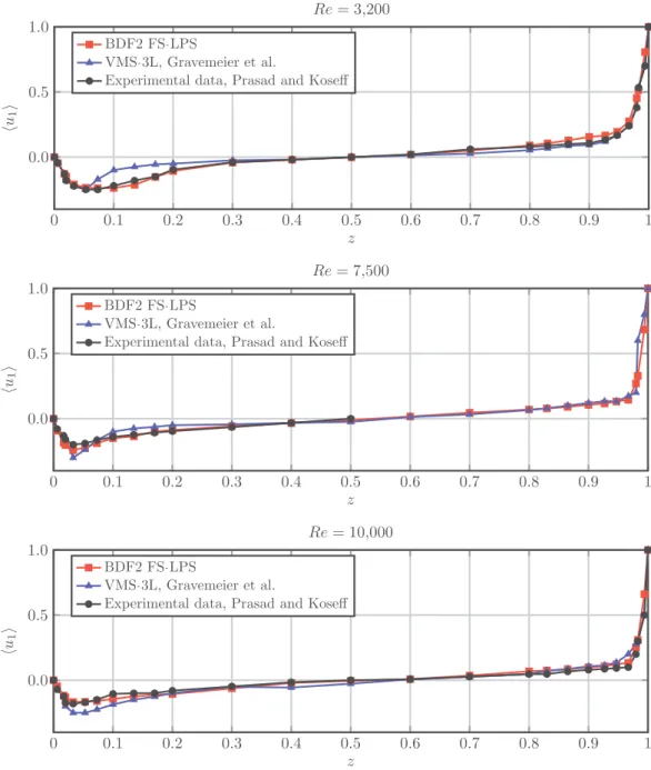 Fig. 4. hu 1 i on the vertical centerline (z = 0.5) of the mid-plane y = 0.5 for Re = 3,200, 7,500, 10,000.