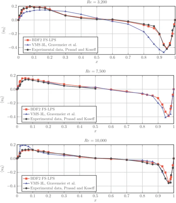 Fig. 5. h u 3 i on the horizontal centerline (x = 0.5) of the mid-plane y = 0.5 for Re = 3,200, 7,500, 10,000.