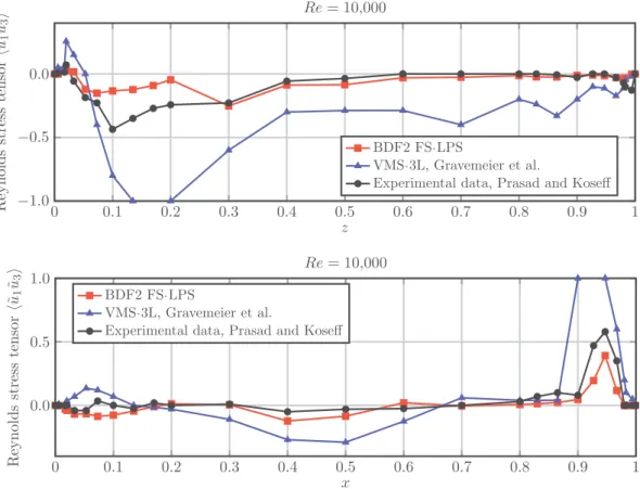 Fig. 7. h ˜ u 1 u ˜ 3 i on the centerlines of the mid-plane y = 0.5 for Re = 10,000 (factor 500).