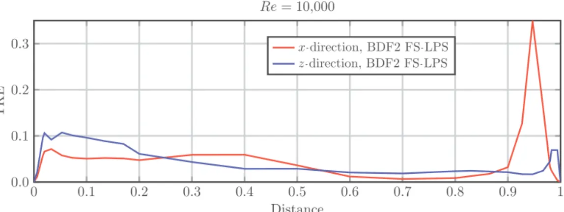 Fig. 8. TKE on the centerlines of the mid-plane y = 0.5 for Re = 10,000 (factor 100).