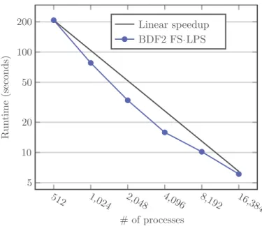 Fig. 11. Strong scaling analysis of the BDF2 FS-LPS implementation in 3D for a problem of 24 million velocity unknowns and 1 million pressure unknowns.