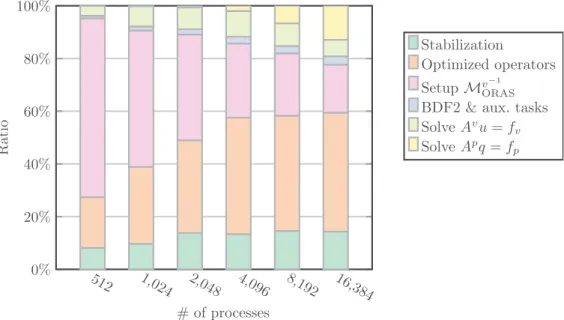 Fig. 13. Comparison of the time spent in the various subroutines involved in the scalability analysis of Fig