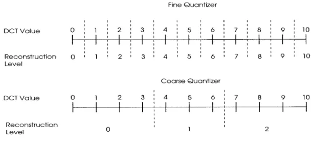 Figure 2-3:  Reconstruction  levels  for a  fine quantizer  and  a coarse  quantizer