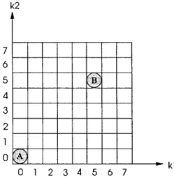 Figure 3-1:  8x8  block of quantized  transform  coefficients