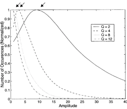 Figure 3-2:  Number  of occurrences  of  each  amplitude  for four different  quantizers