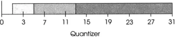 Figure  4-2:  A possible  grouping  of the  32 different  quantizers