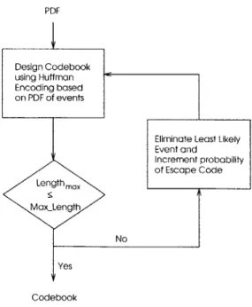 Figure 4-3:  Flow  chart  outlines  the  algorithm  used to limit  the  maximum codeword  length