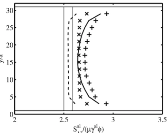 FIG. 4. Particle contribution to the increase of the Couette flow viscosity. The thick dashed and solid lines correspond to φ b =1% with Re p = 0 and Re p = 1, respectively