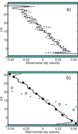 FIG. 5. Profiles of the solid phase slip velocity at Re p =1 scaled by γa. (a) and (b) show the streamwise and wall-normal components, respectively