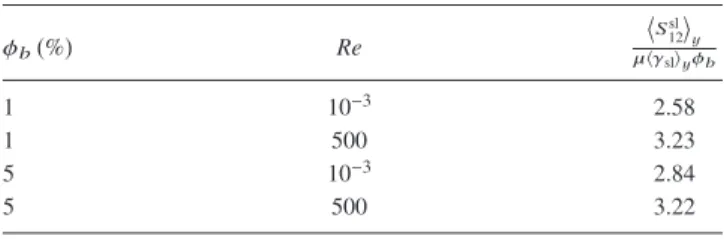TABLE II. Increase of the viscosity due to the combined effect of concen- concen-tration and inertia.