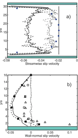 FIG. 7. (a) Slip and (b) migration velocity profiles in Poiseuille flow scaled by 2U m (a/H)