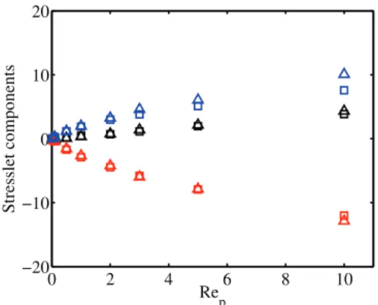 FIG. 2. Dependence on the Reynolds number of the stresslet terms (scaled by µγa 3 ) of a particle in a pure shear flow.