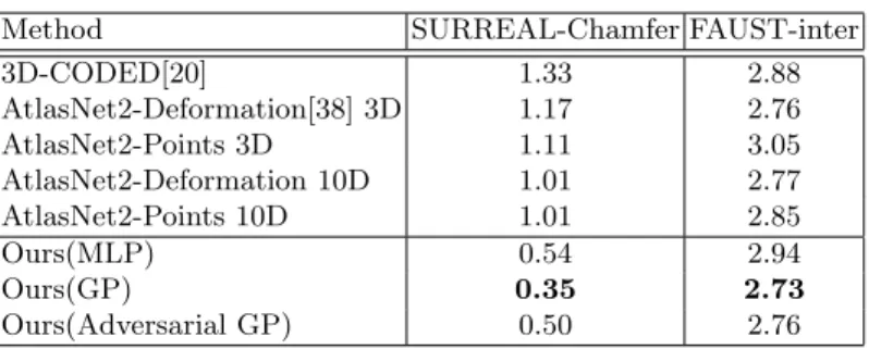 Table 1. Results on the SURREAL validation set for human body reconstruction and on the FAUST-inter correspondence challenge