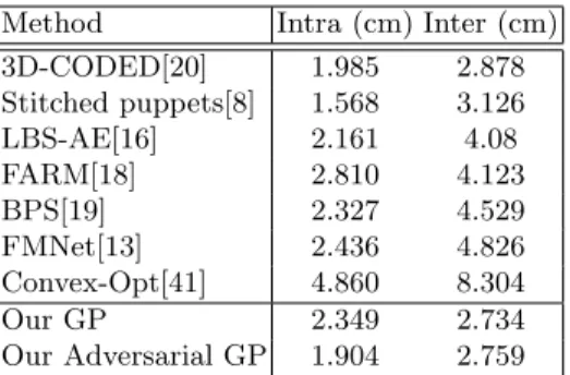 Table 2. Results for the FAUST intra- and inter-subject challenges for human body registration.
