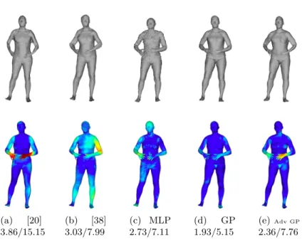 Fig. 3. Qualitative evaluation for human shape reconstruction. From left to right, re- re-construction in standard resolution of (a) 3D-CODED [20], (b) AtlasNet2 [38], (c) Our MLP, (d) our GP and (e) our Adversarial GP