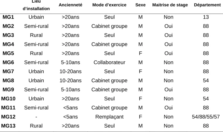 Tableau 1 : Caractéristiques de l’échantillon. 