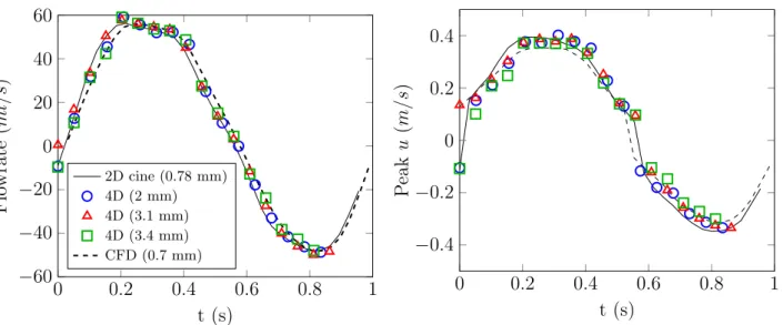 FIGURE 6 left Flowrate and right peak axial velocity evolution over one cycle in the collateral branch (see Figure 1 a).