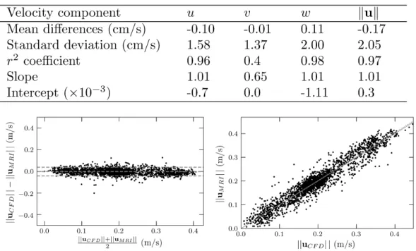 FIGURE 8 Top Pearson’s product moment correlation analysis for each velocity component on the entire domain at peak systole between LR-CFD and PC-MRI measurements (2 mm voxel size)