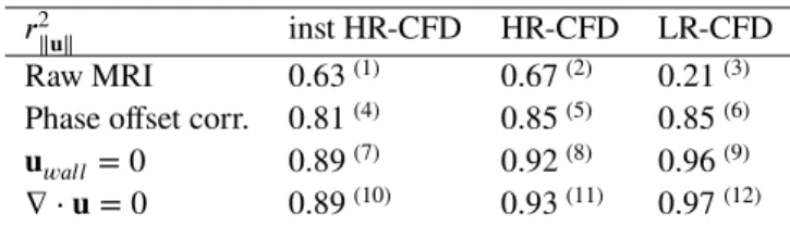 TABLE 3 Evolution of Pearson’s product moment correlation (