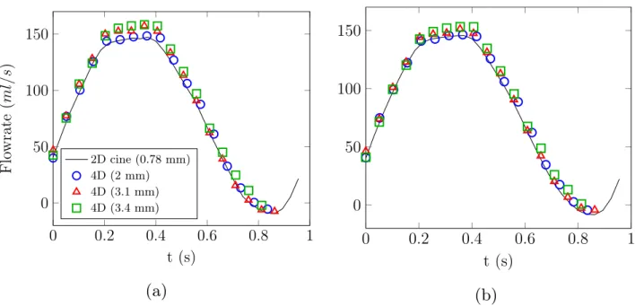FIGURE 2 Inlet flow waveforms over one cycle measured at different isotropic voxel sizes (a) without and (b) with near-wall velocity masking.