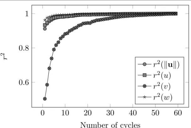 FIGURE 3 Evolution of the Pearson’s correlations (