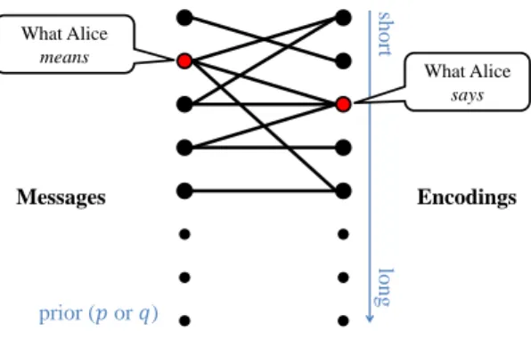 Figure 1: In our compression schemes, there is a common-knowledge “dictionary,” a bipartite graph connecting encodings to possible messages