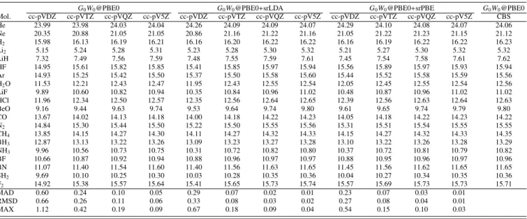 TABLE II. IPs (in eV) of the 20 smallest molecules of the GW100 set computed at the G 0 W 0 @PBE0 level of theory with various basis sets and corrections