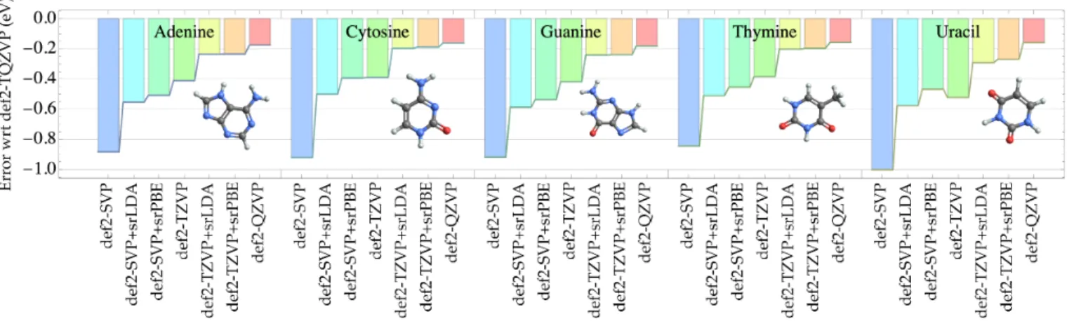 FIG. 2. Error (in eV) with respect to the G 0 W 0 @PBE/def2-TQZVP extrapolated values for the IPs of the five canonical nucleobases (adenine, cytosine, thymine, guanine, and uracil) computed at the G 0 W 0 @PBE level of theory for various basis sets and co