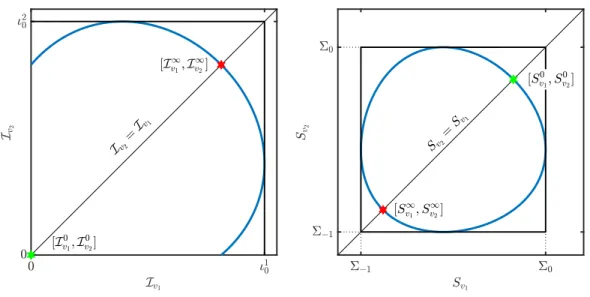 Figure 3: Schematic visualisation (red star) of I ∞ = I v ∞ 1 = I v ∞ 2 , resp. S ∞ = S ∞ v