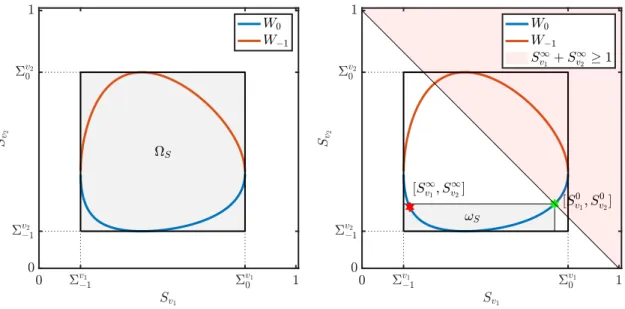 Figure 4: Location of S v ∞ 1 and S v ∞ 2 together with the visualisation of the domains Ω S (left) and ω S (right).