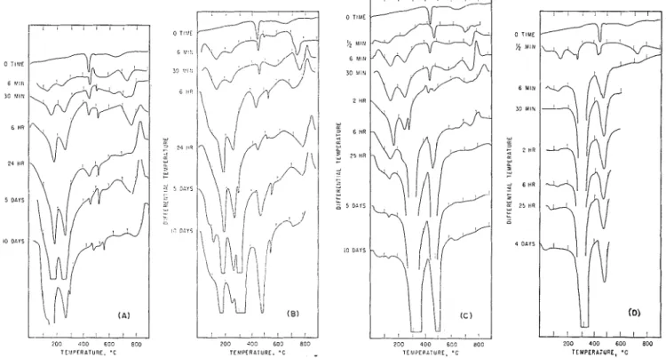 Fig.  2.  Thermograms for  C3A  hydrated  at  ( A )   Z°C,  (B)  12&#34;C, (C)  23&#34;C,  and  (D)  52OC