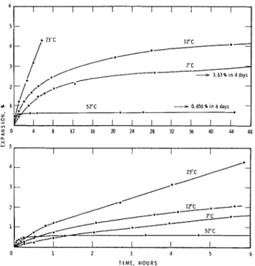Fig.  4.  Length  change of  CIA  compacts  hydrated  at  2&#34;,  1 2 &#34;  