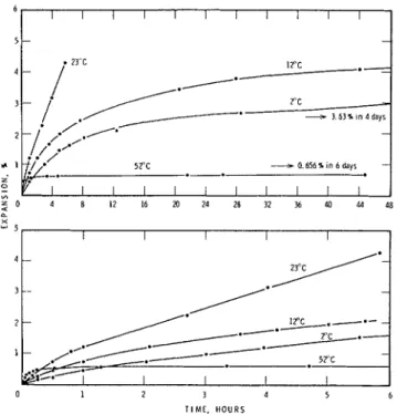 Fig.  4.  Length  change of  CIA  compacts  hydrated  at  2",  1 2 "  