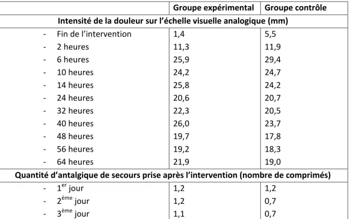 Tableau 2: Comparaison de la douleur post-opératoire avec ou sans prise d'ibuprofène en pré-opératoire (d'après  AZNAR-ARASA et coll, 2012) 