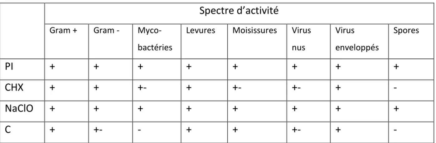 Tableau 6: Spectre d'action des antiseptiques locaux (d'après Bouteldja, 2011)   Légende : + actif, +- inconstamment actif, - inactif 