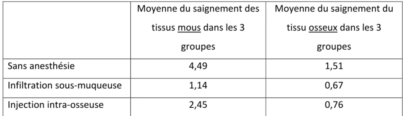 Tableau 7: Moyenne du saignement tissulaire et osseux en fonction de la technique d'injection   (d'après BAKER et coll, 2009) 