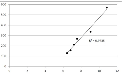 Figure  9  : Corrélation entre le diamètre de l’ouverture des spathes mesuré 5 jours après la sortie des premières soies et le  nombre de grains en développement à la fin de l’expérimentation 15 jours après la sortie de soies pour les six modalités  étudié