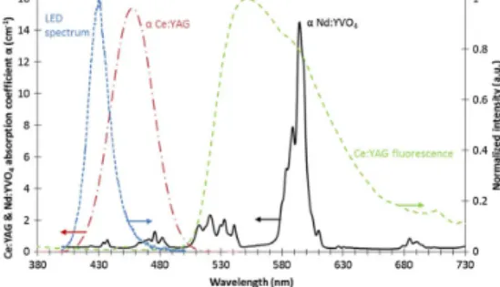 Fig. 2. Ce:YAG (red), Nd:YVO 4 absorption coefficient (average of c and a axes, black), emission spectra of Ce:YAG (green), and LED in the pulsed regime (100 μ s, 4 A, 10 Hz, room temperature, blue).