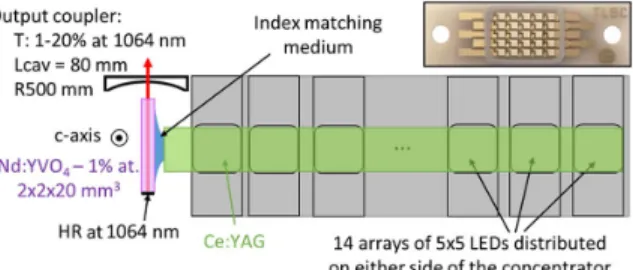 Fig. 3. Overall setup of the experiment. Inset: illustration of an LED array.