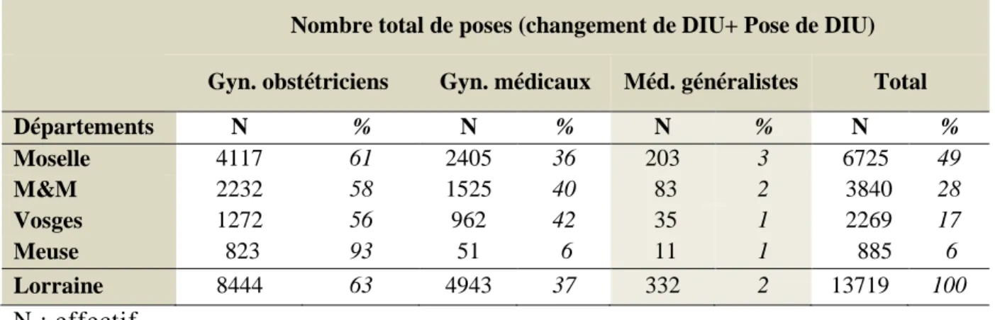Tableau 1 : Pose de DIU selon la spécialité médicale et les départements en Lorraine en  2009
