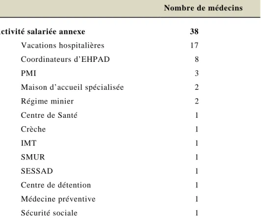 Tableau 7 : Nombre de médecins généralistes participant exerçant une activité salariée  annexe, et type d’activité exercée
