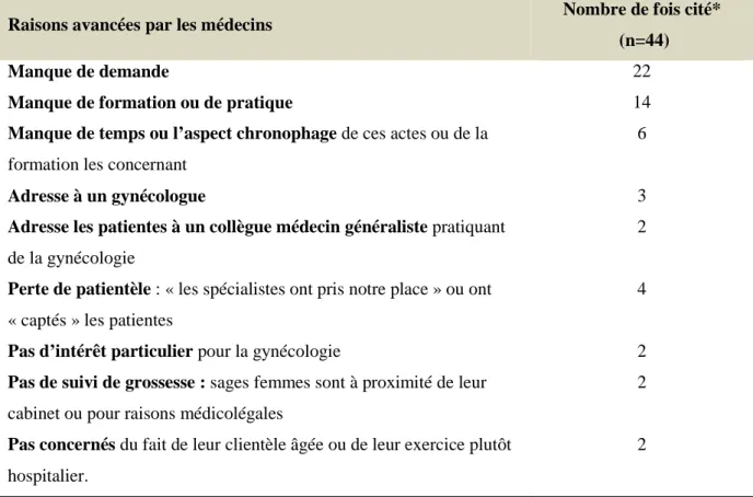 Tableau 9 : Motifs limitant la pratique de la gynécologie par les médecins participants