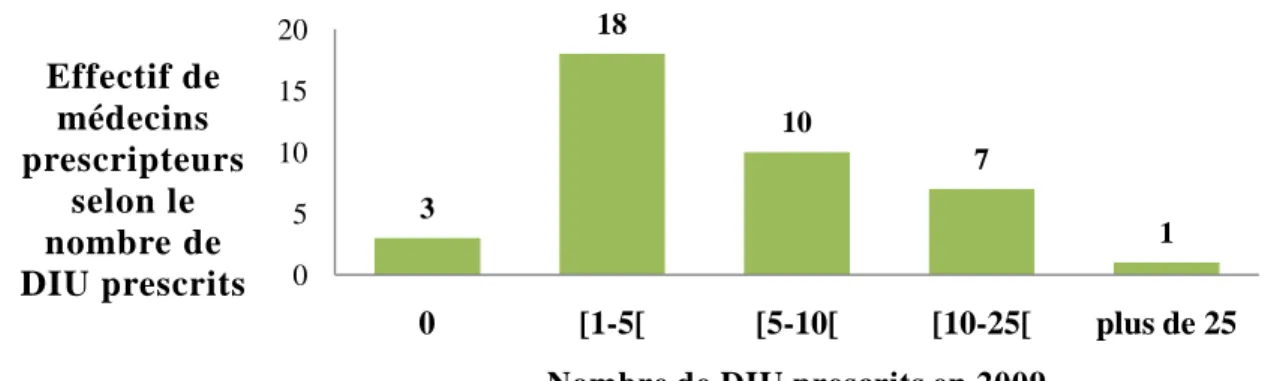 Figure 3 : Répartition des médecins généralistes selon la quantité de DIU qu’ils estiment  avoir prescrits en 2009 (n=41)