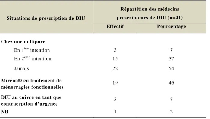 Tableau 11 : Prescription de DIU dans les cas particuliers de nulliparité, métrorragies 
